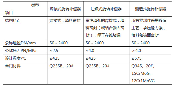 旋转补偿器结构分类图