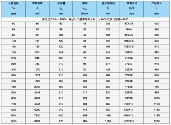 无约束补偿器参数表